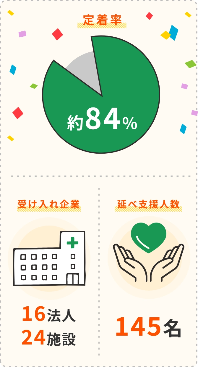 定着率：約84%。受け入れ企業：16法人,24施設。延べ支援人数：145名。