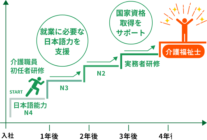 入社後：介護職員初任者研修・日本語能力N4。1年後：N3。2年後：N2。3年後：実務者研修。4年後：介護福祉士