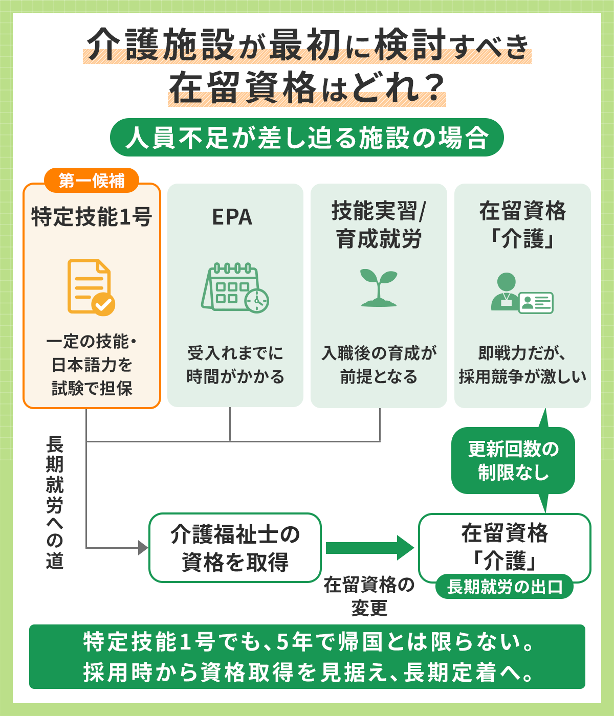 介護施設が最初に検討すべき在留資格はどれ？
