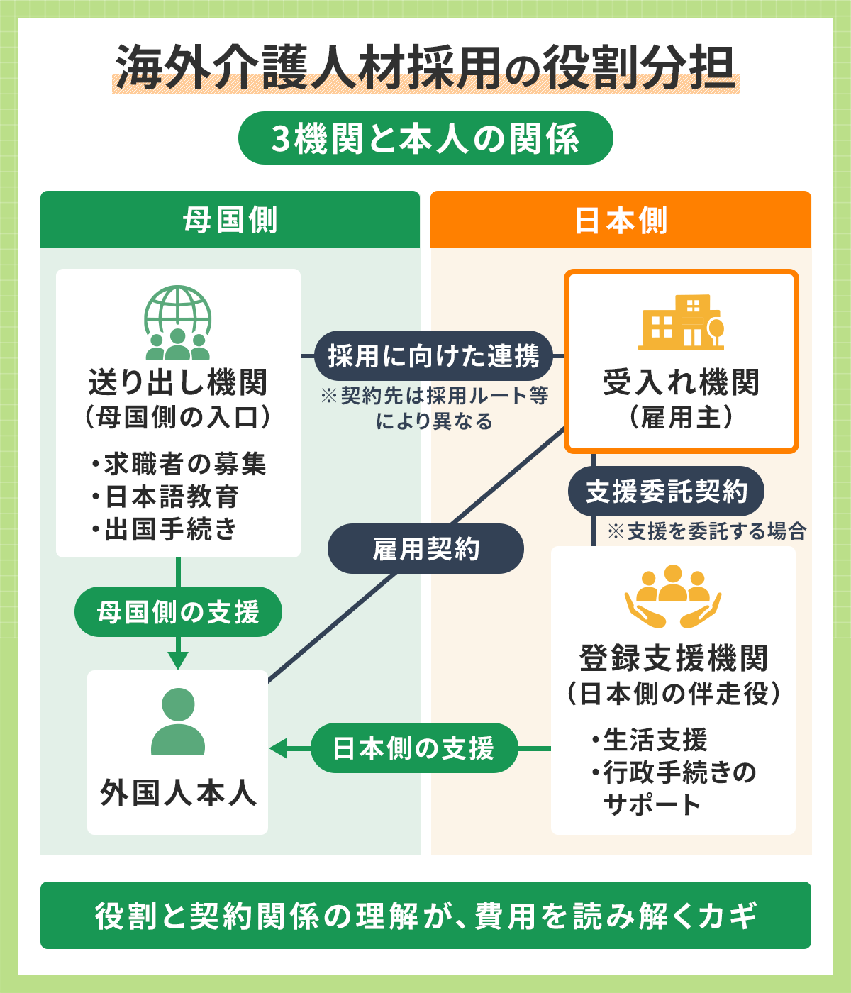 海外介護人材採用の役割分担