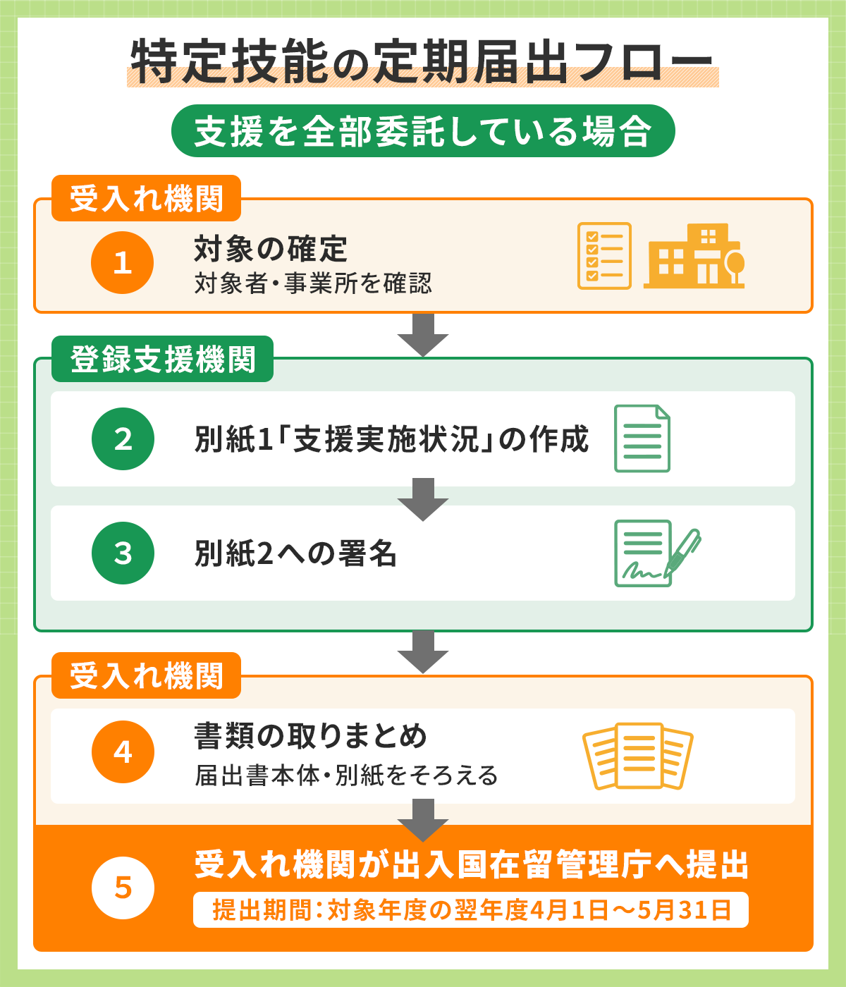 特定技能の定期届出フロー